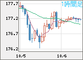 ユーロ/円チャート（EUR/JPY）1時間足