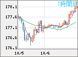 ユーロ/円チャート（EUR/JPY）1時間足