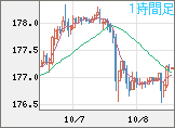 ユーロ/円チャート（EUR/JPY）1時間足