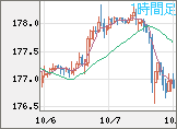 ユーロ/円チャート（EUR/JPY）1時間足