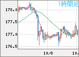 ユーロ/円チャート（EUR/JPY）1時間足