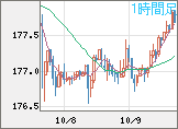 ユーロ/円チャート（EUR/JPY）1時間足