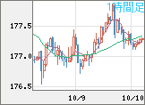 ユーロ/円チャート（EUR/JPY）1時間足
