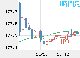 ユーロ/円チャート（EUR/JPY）1時間足
