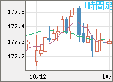 ユーロ/円チャート（EUR/JPY）1時間足