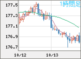ユーロ/円チャート（EUR/JPY）1時間足