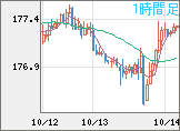 ユーロ/円チャート（EUR/JPY）1時間足
