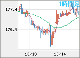 ユーロ/円チャート（EUR/JPY）1時間足