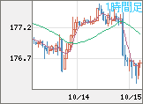 ユーロ/円チャート（EUR/JPY）1時間足