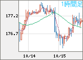 ユーロ/円チャート（EUR/JPY）1時間足