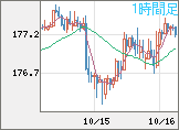 ユーロ/円チャート（EUR/JPY）1時間足