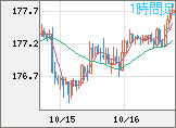 ユーロ/円チャート（EUR/JPY）1時間足