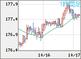 ユーロ/円チャート（EUR/JPY）1時間足