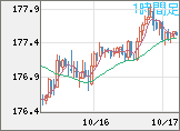 ユーロ/円チャート（EUR/JPY）1時間足