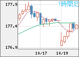 ユーロ/円チャート（EUR/JPY）1時間足