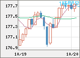 ユーロ/円チャート（EUR/JPY）1時間足