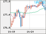 ユーロ/円チャート（EUR/JPY）1時間足