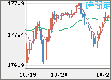 ユーロ/円チャート（EUR/JPY）1時間足