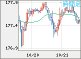 ユーロ/円チャート（EUR/JPY）1時間足