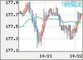 ユーロ/円チャート（EUR/JPY）1時間足