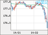 ユーロ/円チャート（EUR/JPY）1時間足