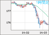 ユーロ/円チャート（EUR/JPY）1時間足