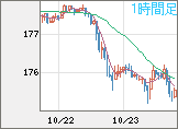ユーロ/円チャート（EUR/JPY）1時間足