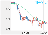 ユーロ/円チャート（EUR/JPY）1時間足