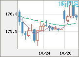 ユーロ/円チャート（EUR/JPY）1時間足