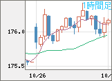 ユーロ/円チャート（EUR/JPY）1時間足