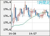 ユーロ/円チャート（EUR/JPY）1時間足