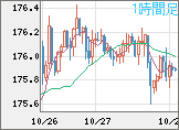 ユーロ/円チャート（EUR/JPY）1時間足