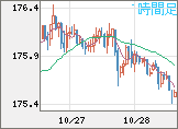 ユーロ/円チャート（EUR/JPY）1時間足