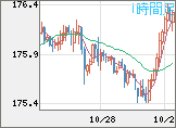 ユーロ/円チャート（EUR/JPY）1時間足