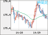 ユーロ/円チャート（EUR/JPY）1時間足