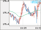 ユーロ/円チャート（EUR/JPY）1時間足