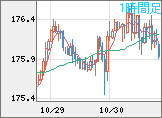 ユーロ/円チャート（EUR/JPY）1時間足