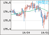 ユーロ/円チャート（EUR/JPY）1時間足