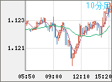 ユーロ/米ドルチャート（EUR/USD）10分足