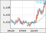 ユーロ/米ドルチャート（EUR/USD）10分足