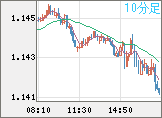 ユーロ/米ドルチャート（EUR/USD）10分足