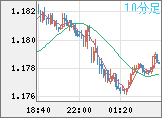 ユーロ/米ドルチャート（EUR/USD）10分足