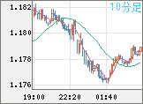 ユーロ/米ドルチャート（EUR/USD）10分足
