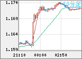 ユーロ/米ドルチャート（EUR/USD）10分足