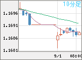 ユーロ/米ドルチャート（EUR/USD）10分足