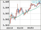 ユーロ/米ドルチャート（EUR/USD）10分足