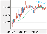 ユーロ/米ドルチャート(EUR/USD)10分足
