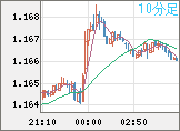 ユーロ/米ドルチャート（EUR/USD）10分足