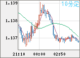 ユーロ/米ドルチャート(EUR/USD)10分足