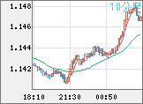 ユーロ/米ドルチャート（EUR/USD）10分足